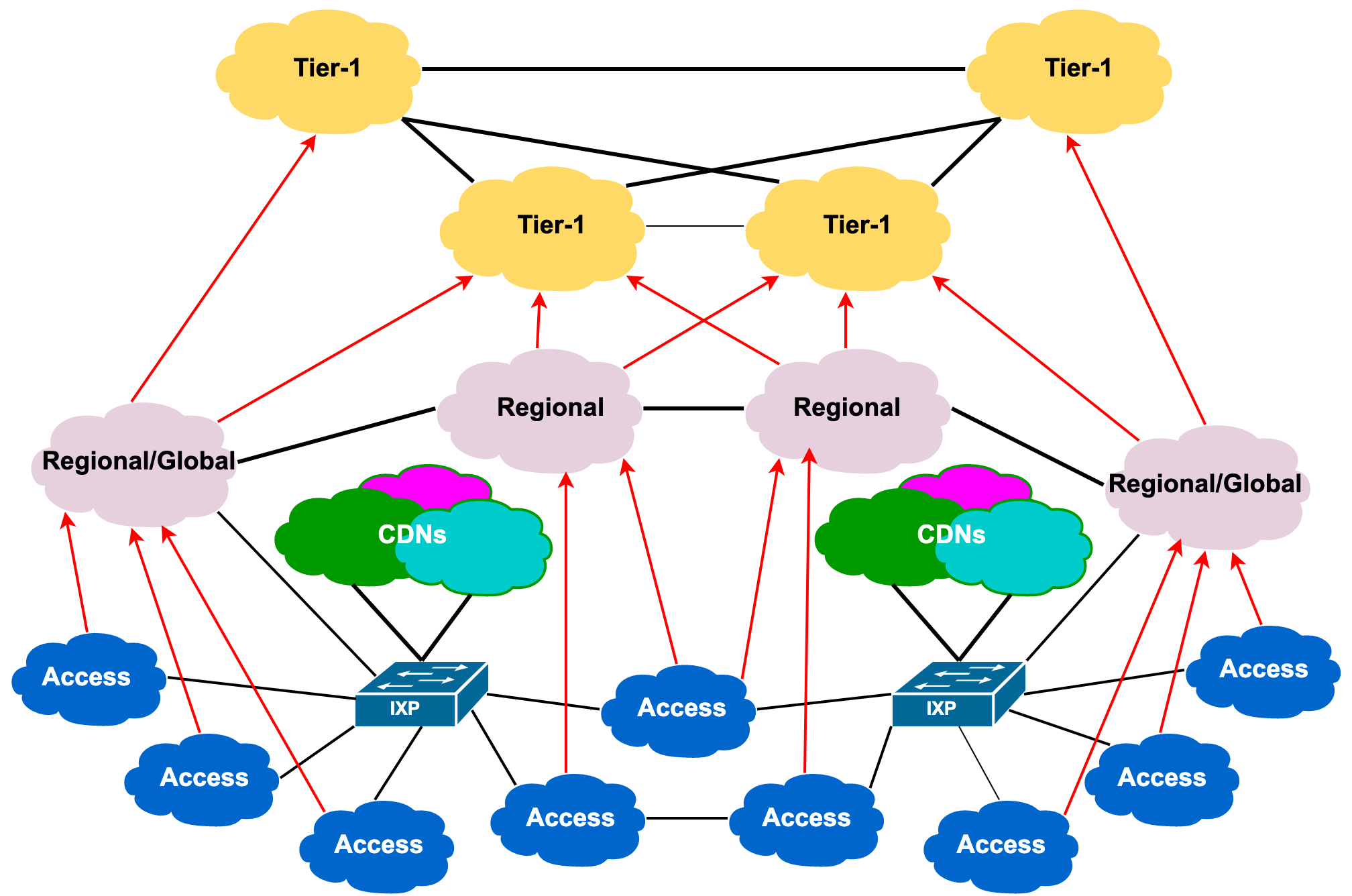 internet-hierarchy.png internet-hierarchy.png